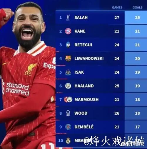 力压群雄！五大联赛最强队横空出世：三线作战豪取18场不败