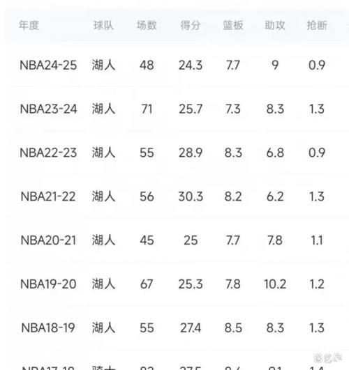 单场40+5+5球员年龄排行：弗拉格居首，詹姆斯杜兰特紧随其后