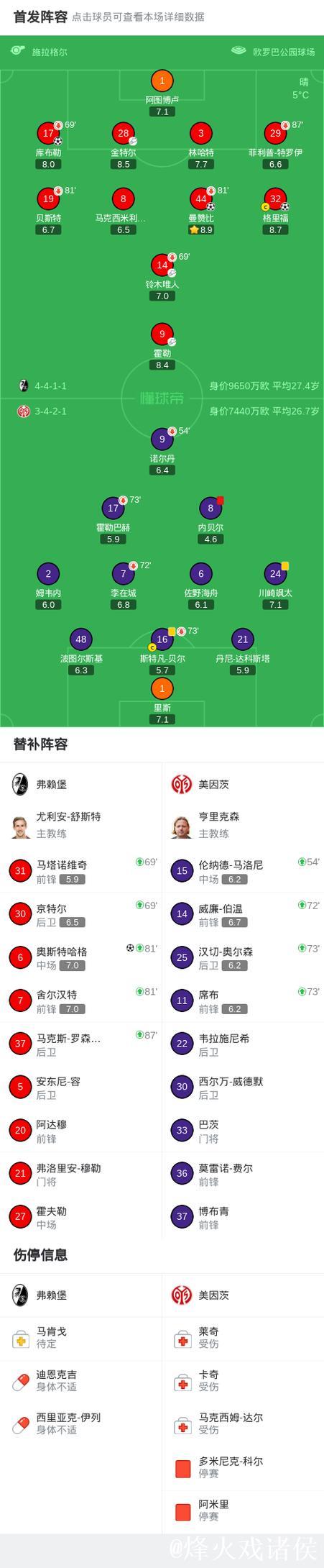 弗赖堡四球狂胜美因茨，奥斯特哈格建功，曼赞比再添一分